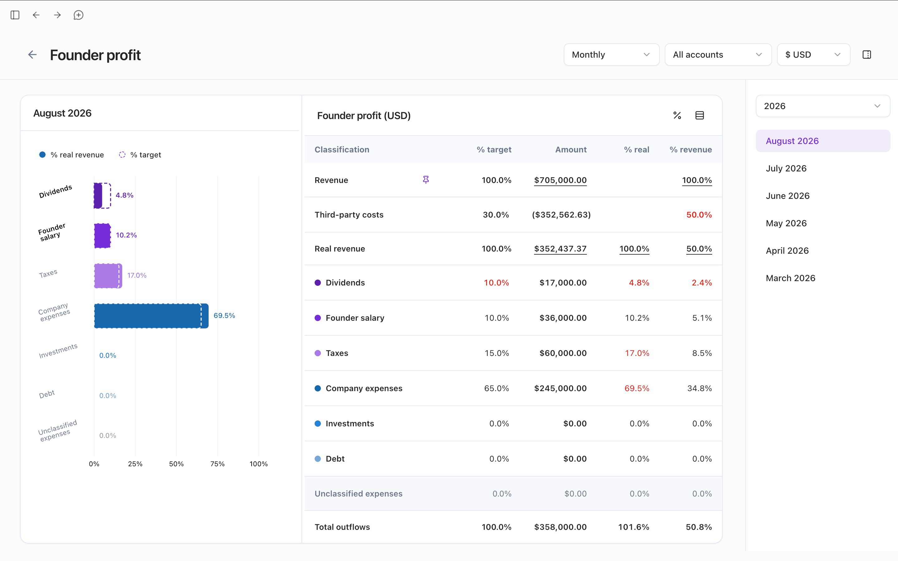 Hal founder profit dashboard