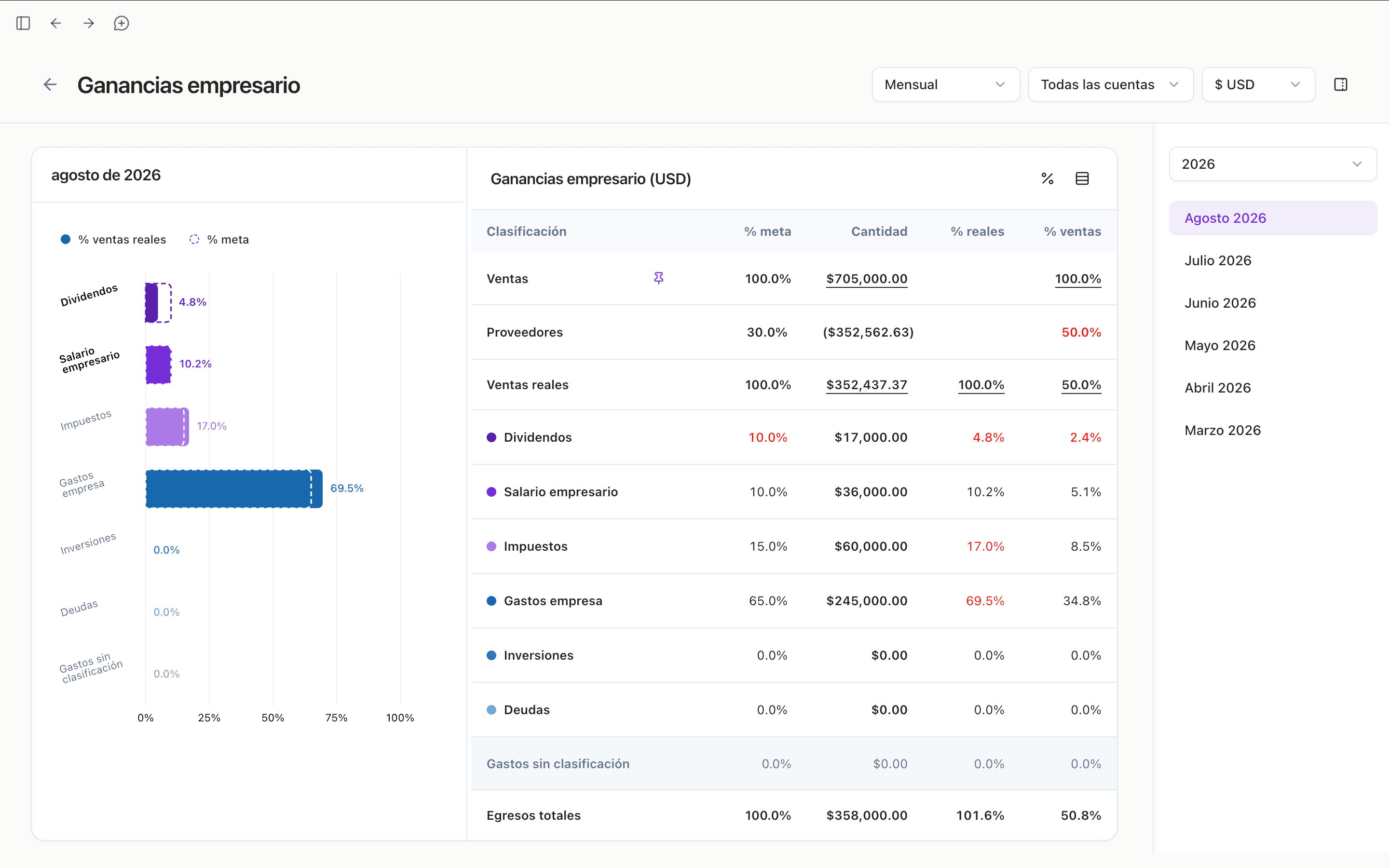 Dashboard de ganancias de empresario de Hal